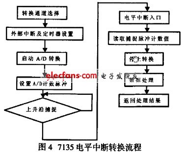 7135 電平中斷轉換流程