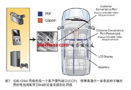 IDB- 1394拓撲：電路保護措施