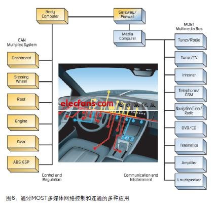 MOST拓撲：電路保護措施