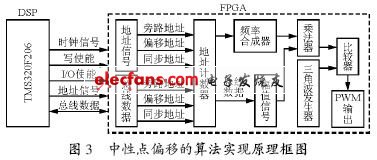 中性點偏移的算法實現原理框圖