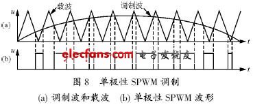 單極性SPWM調制方式