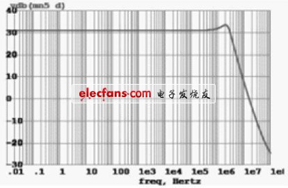 圖5 同相放大器的增益