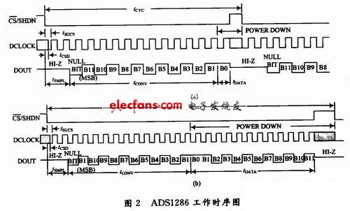 ADS1286工作時序圖