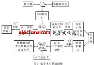 j計算機(jī)生成數(shù)字水印的系統(tǒng)原理