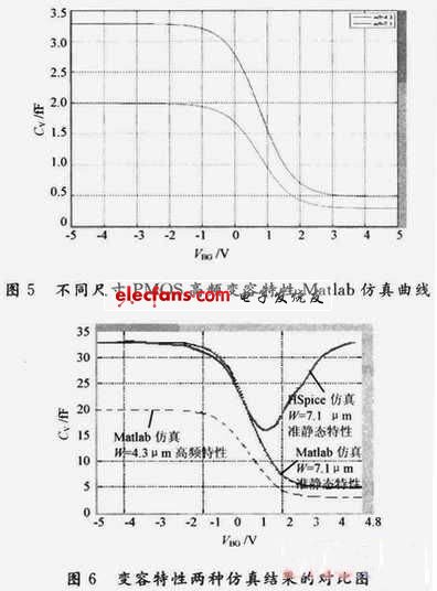 PMOS變容器高頻特性VBG