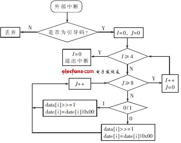 圖7 系統軟件流程圖