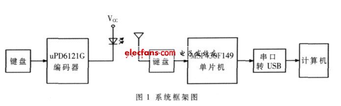 單片機實現無線遙控教鞭系統框圖