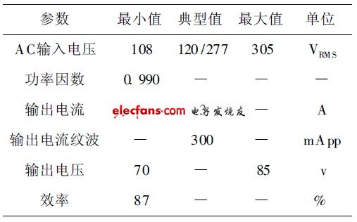 表2 設(shè)計技術(shù)指標(biāo)