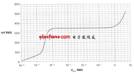 圖4，放大系統在 0.1 mV至1 V 有效值輸入范圍內具有恒定輸出。