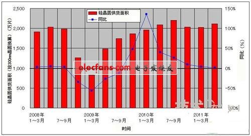 硅晶圓供貨數(shù)據(jù)圖