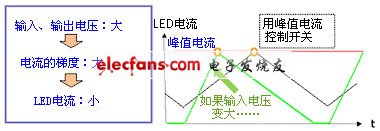 LED電流波形