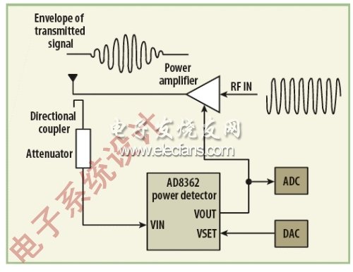 圖3：在這個簡單控制環路中，功率檢測器的輸出被連接到功率放大器的增益控制端。(電子系統設計)