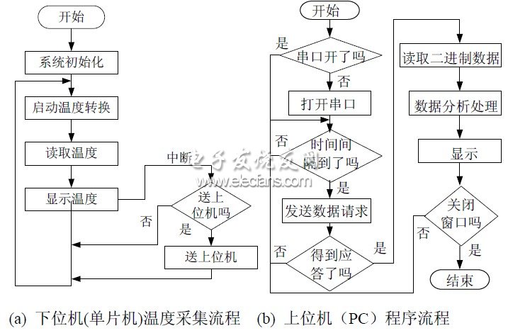 圖3 測溫系統程序流程