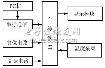 測溫系統整體框圖