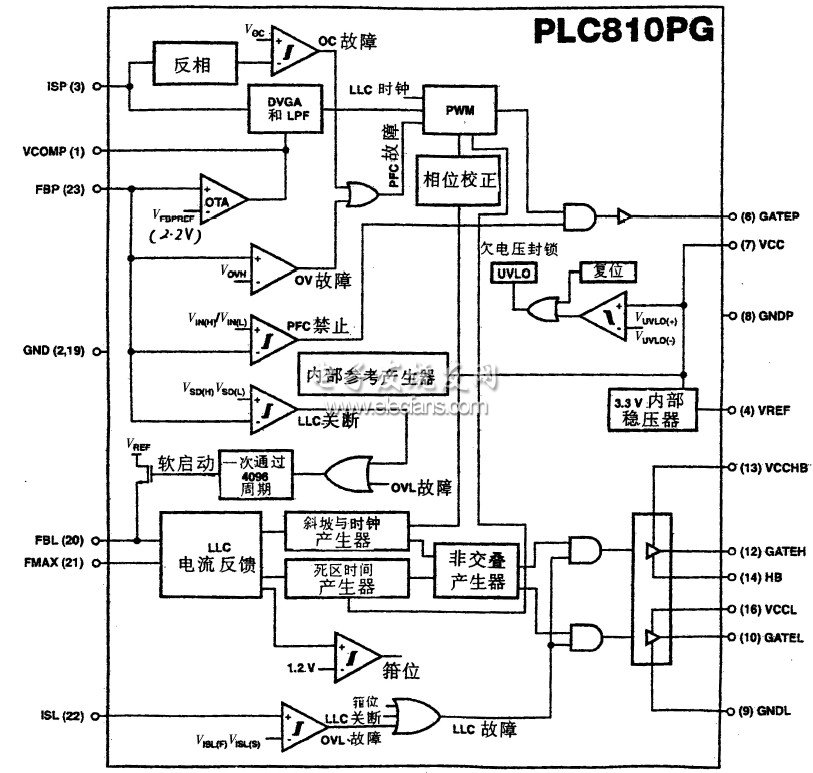 PLC810PG功能框圖