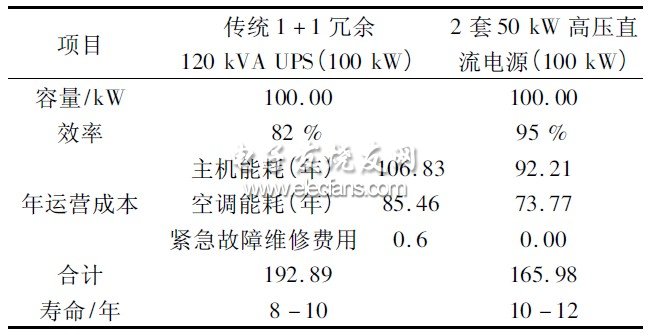 表3 傳統(tǒng)型UPS 和HVDC 電源運(yùn)營成本分析對(duì)比