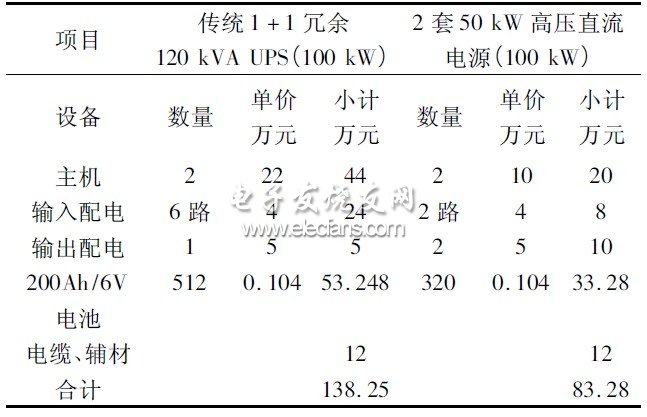 表1 傳統(tǒng)UPS 和HVDC 電源建設(shè)投資成本分析對(duì)比