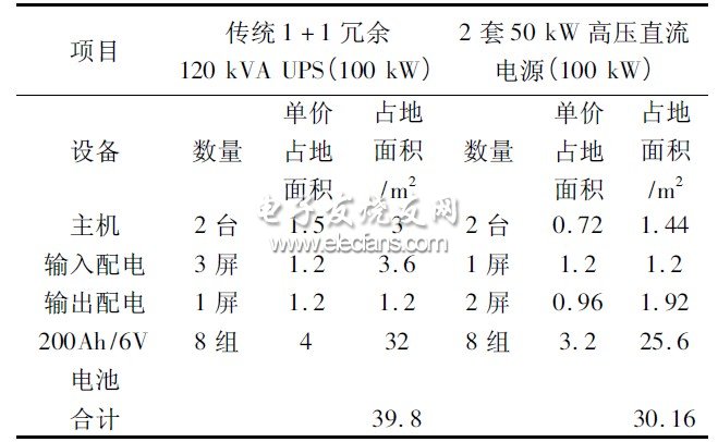 表2 傳統(tǒng)型UPS 和HVDC 電源占用機(jī)房面積對(duì)比