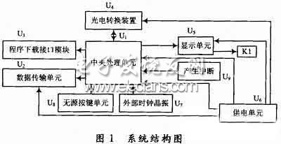 嵌入式激光顯示手持式測量儀系統結構圖