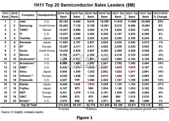 2011上半年TOP20半導體廠商排行榜