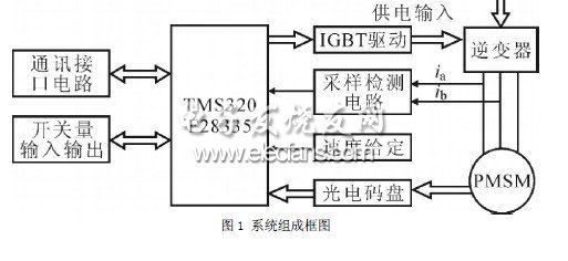 三大電機(jī)控制方案之DSP篇（1）：TMS320F28335