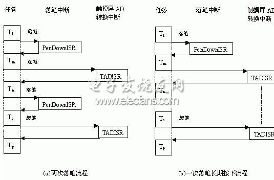 觸摸屏程序流圖