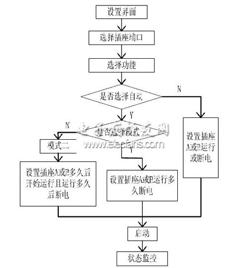 遙控器操作程序流程圖