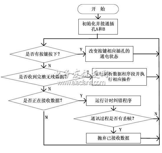 排插操作控制系統流程圖