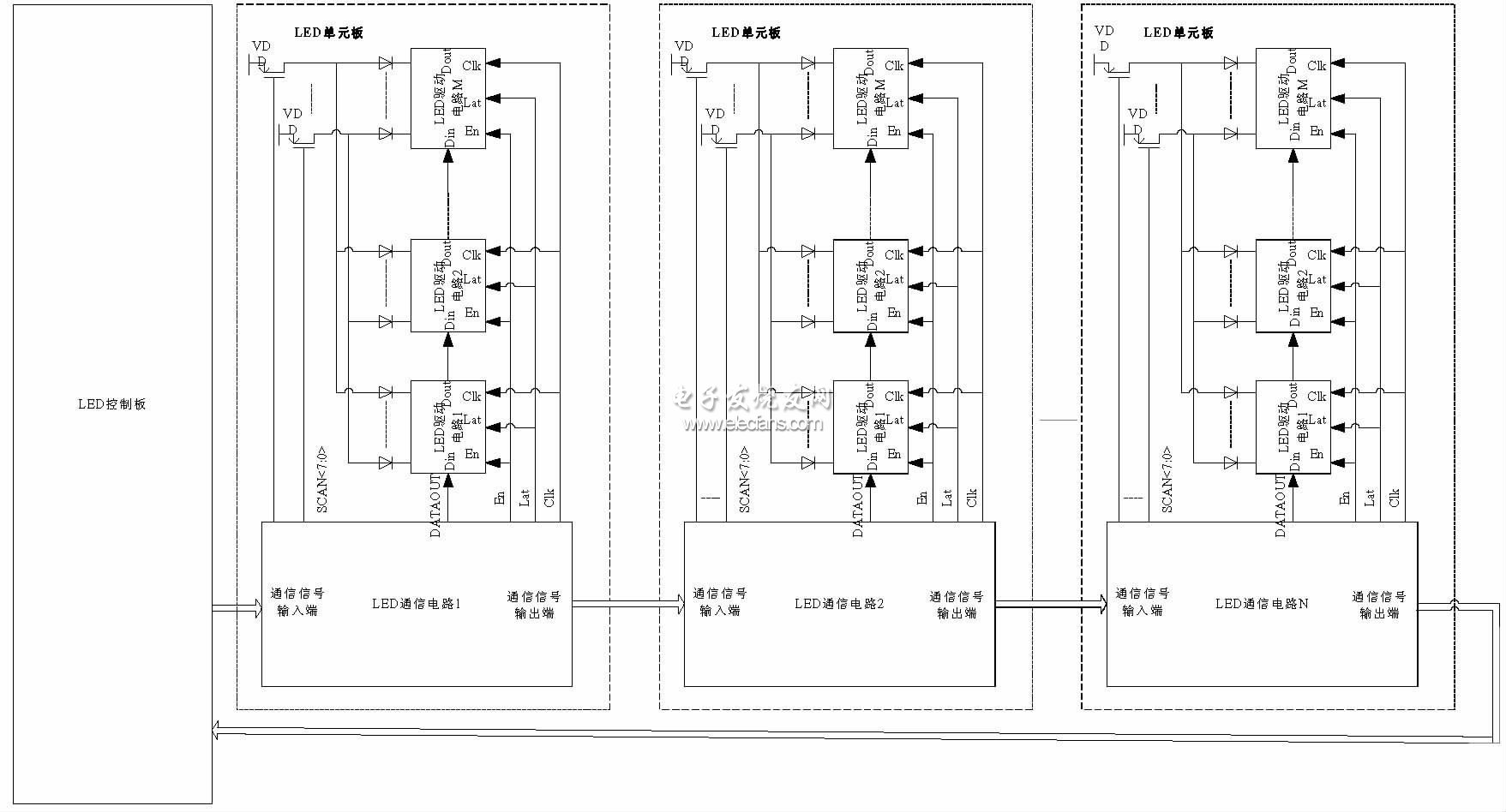  LED顯示系統架構