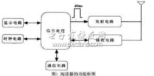 閱讀器功能框圖