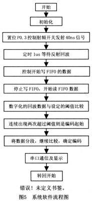 SAW RFID閱讀器的信號處理軟件流程圖