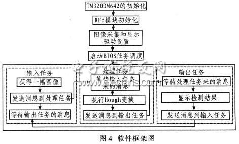 基于DSP/BIOS和RF5架構的算法軟件框圖