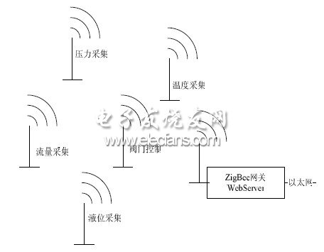 圖1 ZigBee 以太網網關應用示意圖