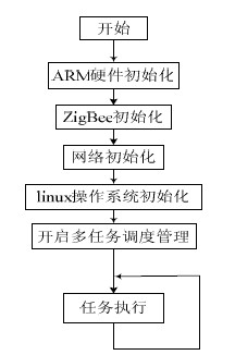 圖4 軟件執行流程