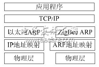 圖5 網關協議工作框圖