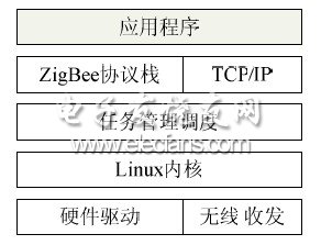 圖3 網關軟件設計架構