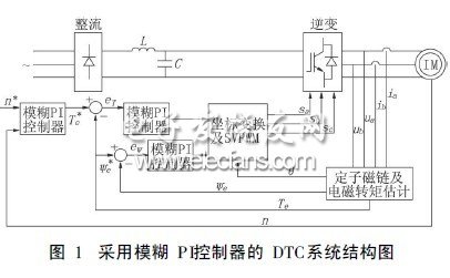 基于模糊PI控制器的異步電機DTC系統研究