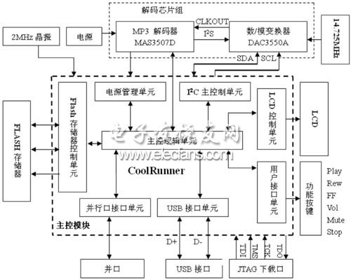 MP3應(yīng)用開發(fā)板結(jié)構(gòu)框圖