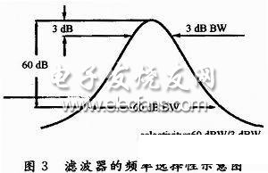 濾波器的頻率選擇性示意圖