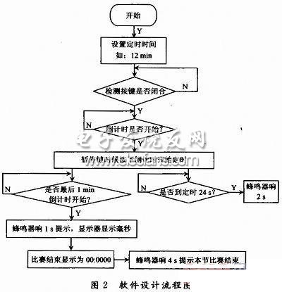 單片機控制的便攜式籃球計時器軟件流程圖