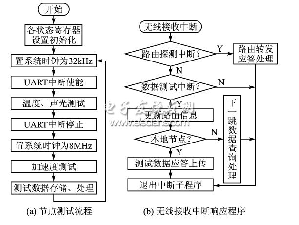 無線傳感器網(wǎng)絡節(jié)點工作流程圖