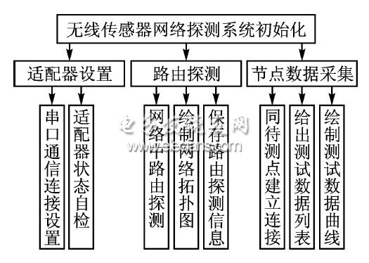 無線傳感器網(wǎng)絡探測系統(tǒng)框圖