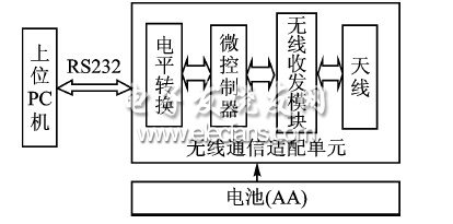 無線傳感器網(wǎng)絡sink點模型