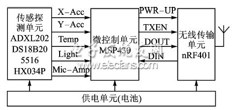 無(wú)線(xiàn)傳感器網(wǎng)絡(luò)節(jié)點(diǎn)結(jié)構(gòu)