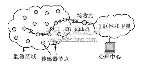 無(wú)線(xiàn)傳感器網(wǎng)絡(luò)模型