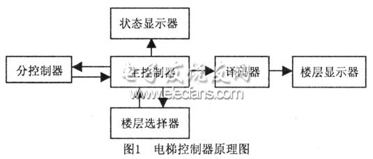 電梯控制器的功能模塊