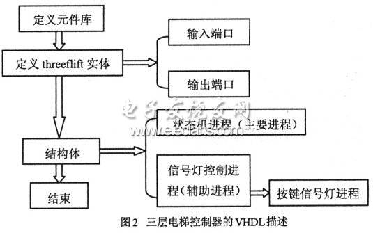 三層電梯控制器的VHDL描述模塊流程