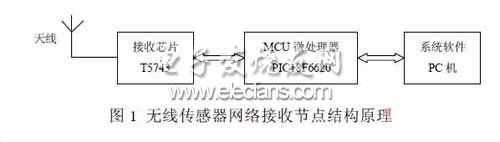 無線傳感器網(wǎng)絡(luò)數(shù)據(jù)接收節(jié)點(diǎn)模塊