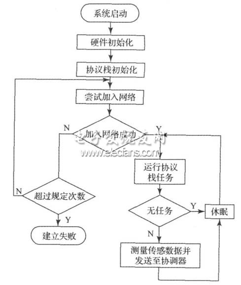 傳感器成員節點的軟件流程