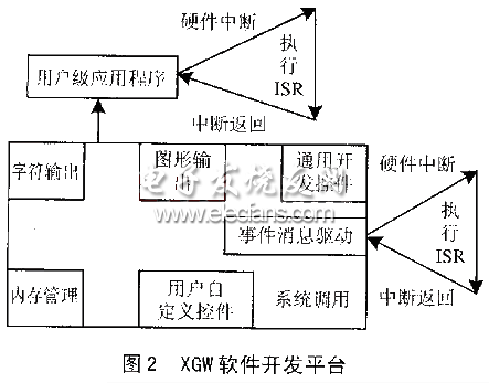 XGW軟件開發平臺的體系結構